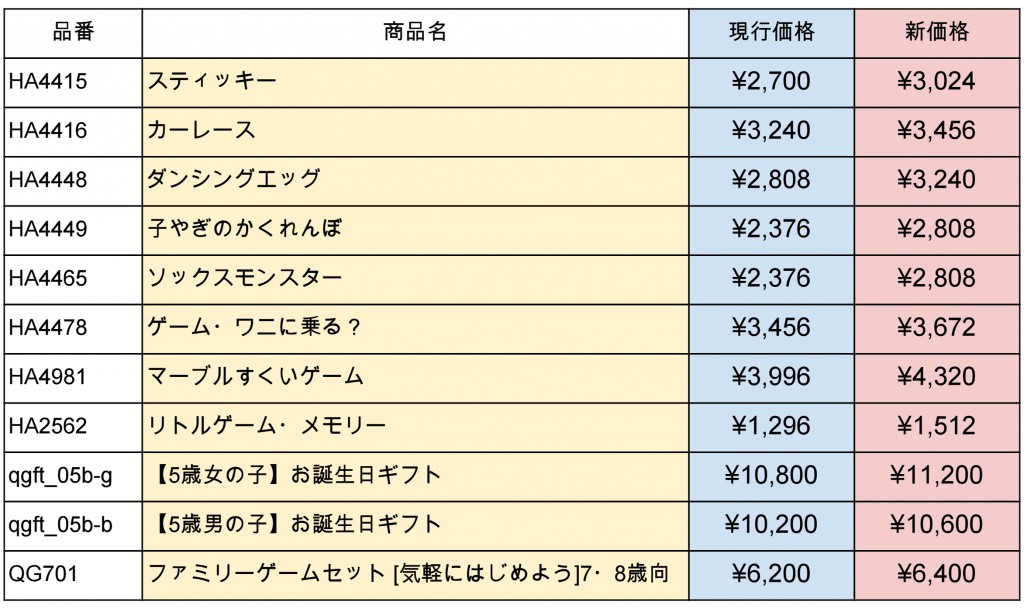 価格改定ゲーム2015年６月