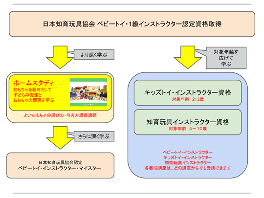 ベビートイ・インストラクター養成講座