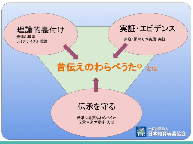 昔伝えのわらべうた　概念図