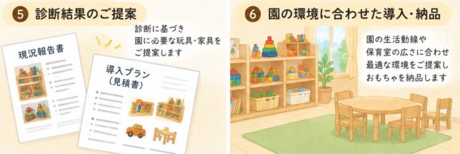 保育環境診断の提案から導入・納品までの流れを示す図解イラスト